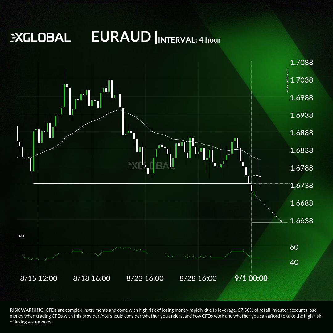 euraud-broke-through-important-1-6739-price-line