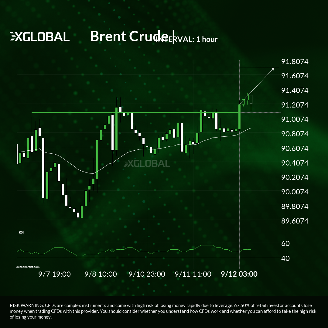brent-crude-broke-through-important-91-0835-price-line