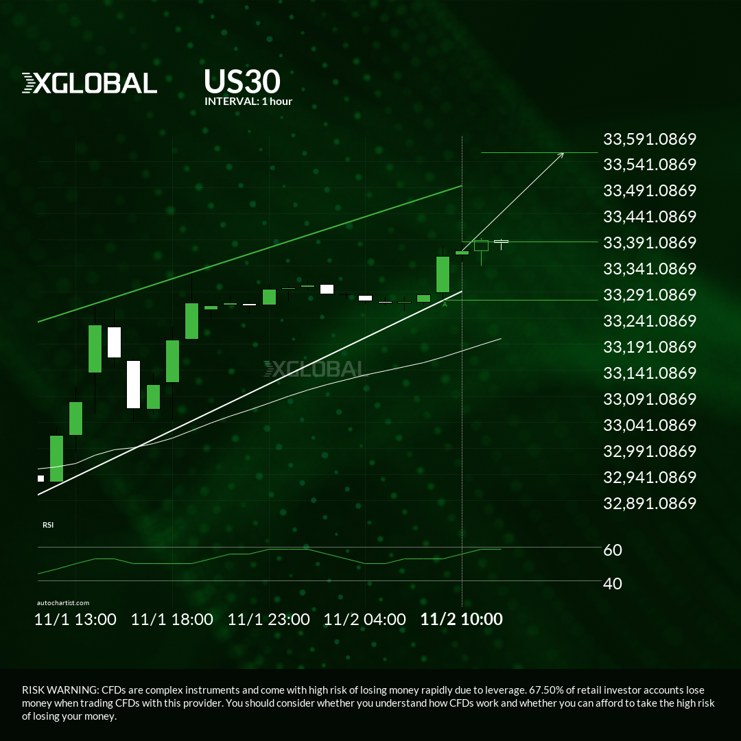us30-reversal-chart-pattern-rising-wedge
