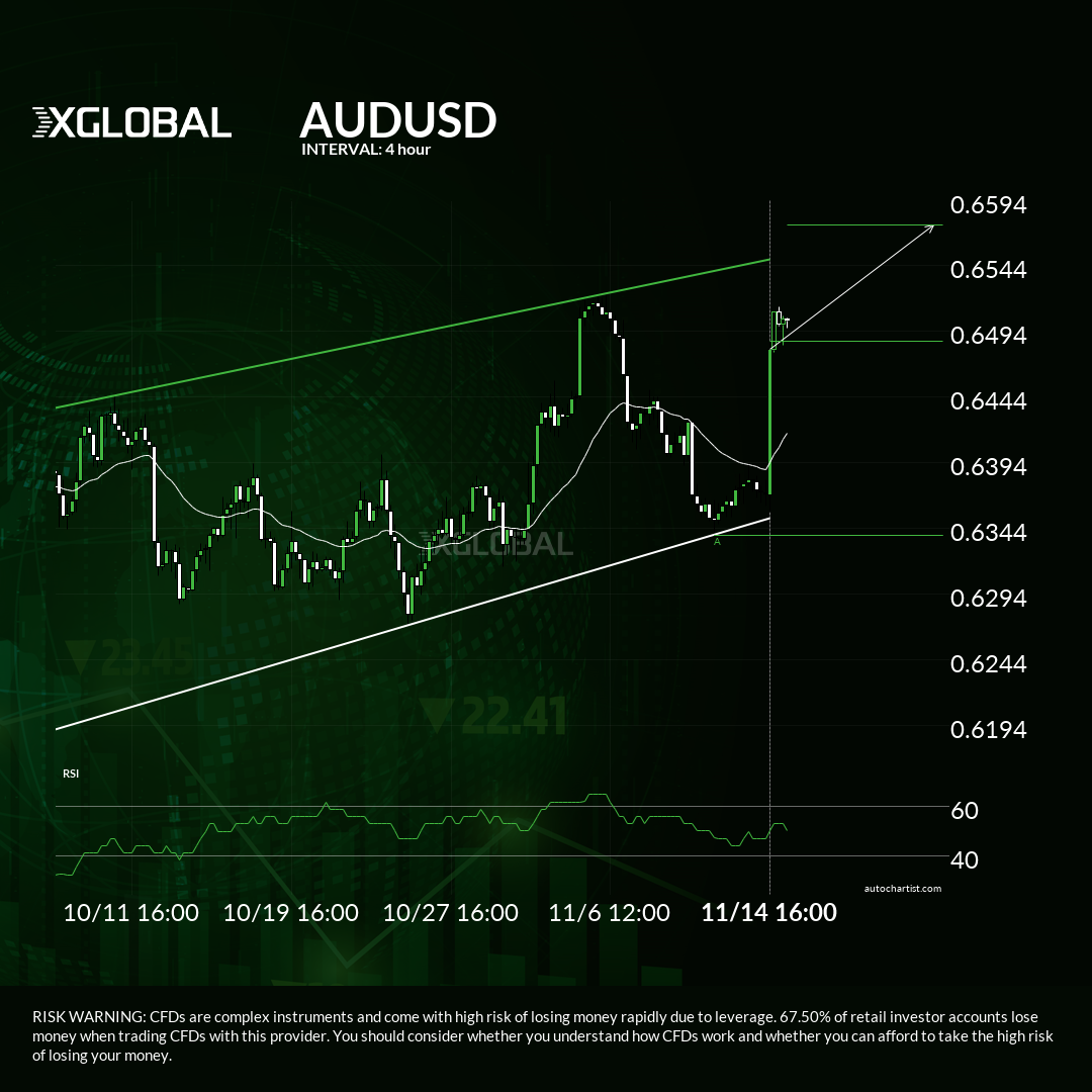audusd-continuation-chart-pattern-channel-up